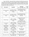 Thông báo khẩn về việc tìm người có đến các địa điểm với ca dương tính SARS-CoV-2 ghi nhận tại Đắk Nông (thông báo số 73, 74, 75 và 76/TB-KSBT)