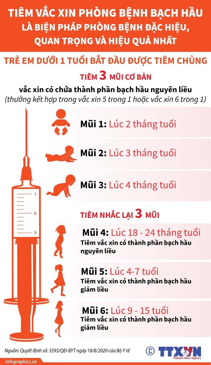 Trẻ em dưới 1 tuổi cần bắt đầu được tiêm chủng phòng, chống bệnh bạch hầu