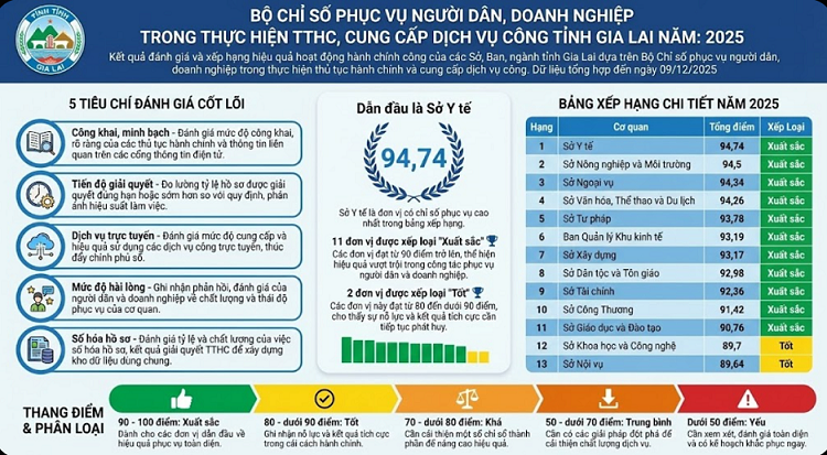 Sở Y tế Gia Lai dẫn đầu Bộ Chỉ số phục vụ người dân, doanh nghiệp năm 2025.